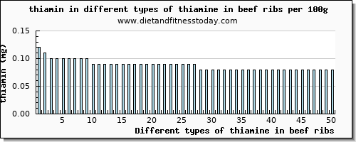 thiamine in beef ribs thiamin per 100g